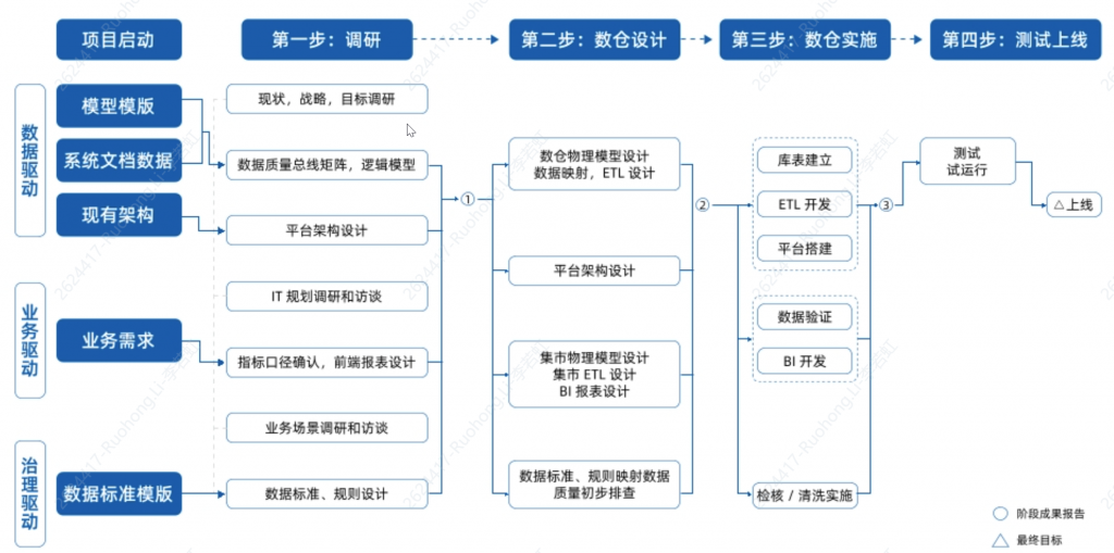 数据仓库构建,工业大数据,工业大数据应用