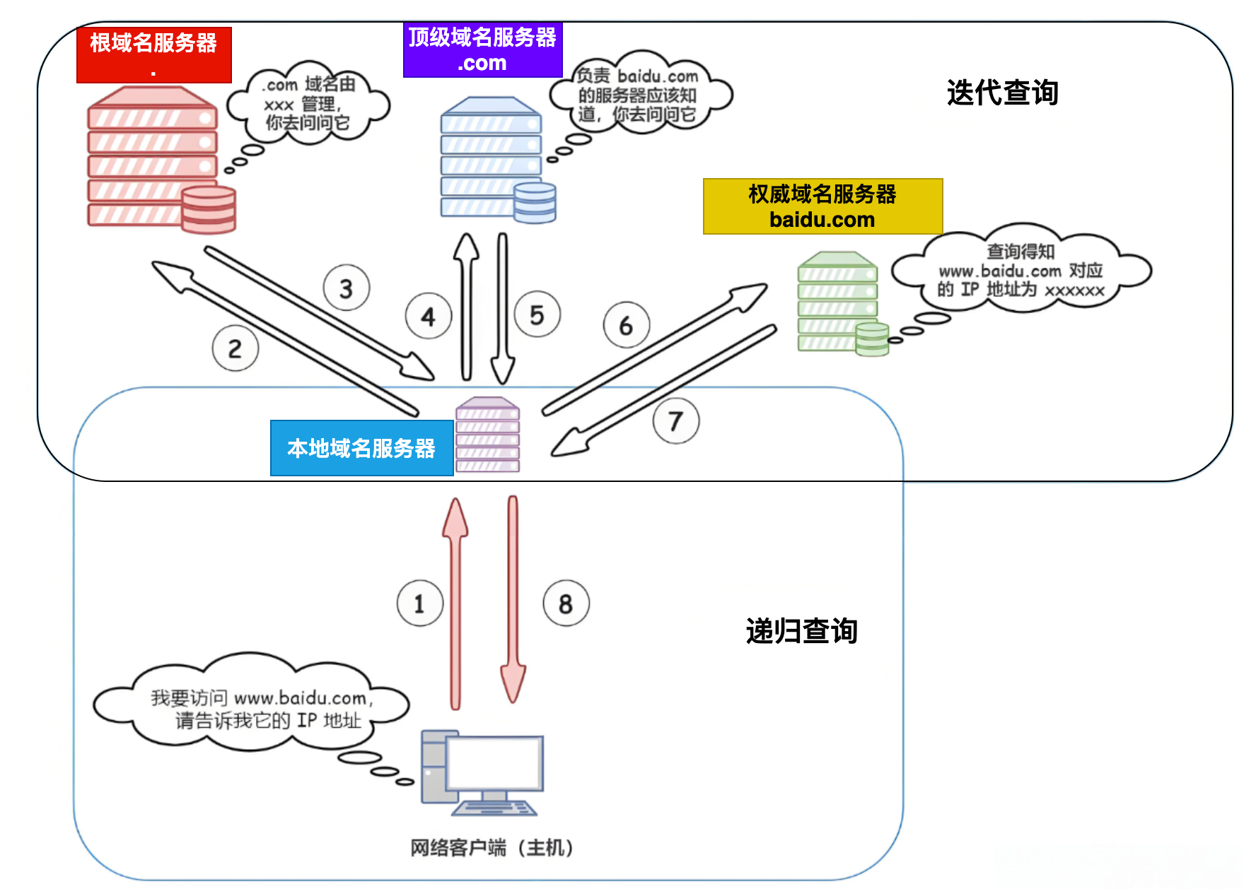 域名解析原理