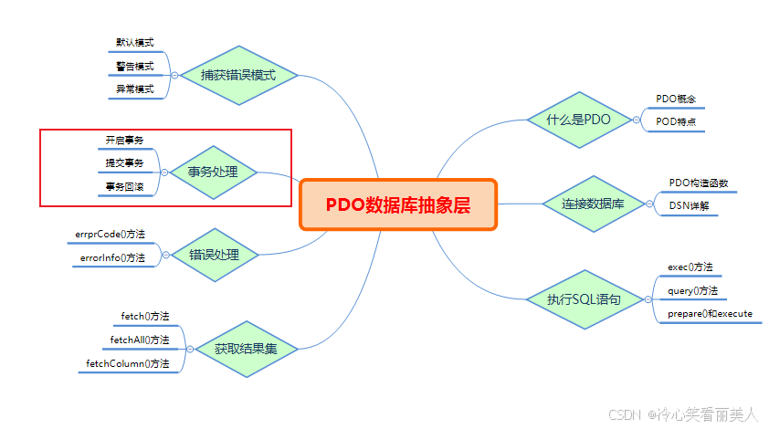 入门PHP就来我这（高级）20 ~ 事务处理_Web