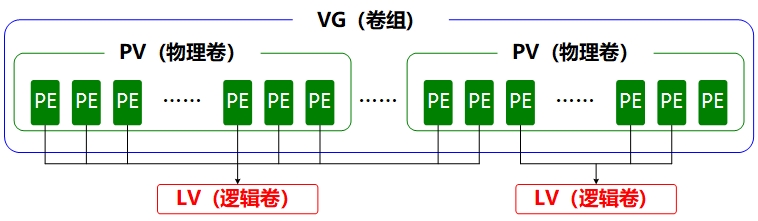 第7章 使用RAID与LVM磁盘阵列技术第7章 使用RAID与LVM磁盘阵列技术