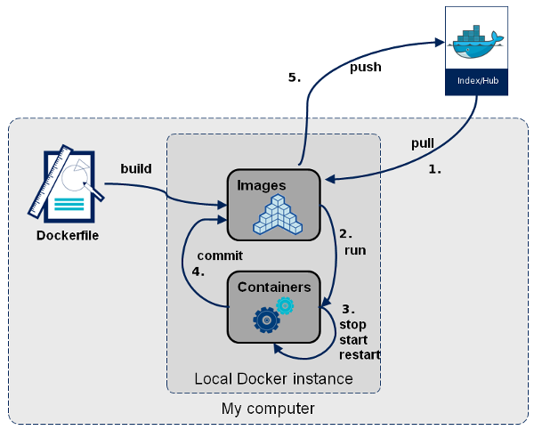 docker-flow