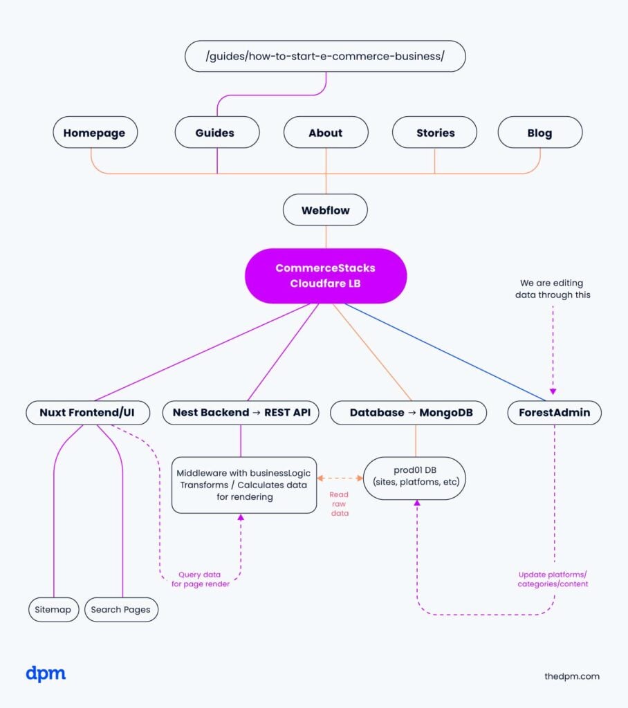 example PERT diagram