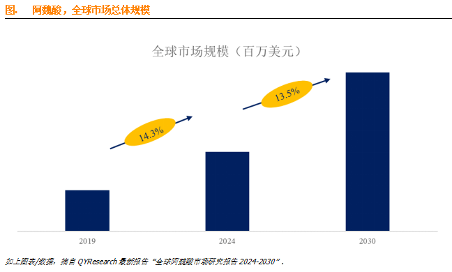 恒州博智信息咨询, 预计到2030年，全球阿魏酸市场规模将达到3.3亿美元