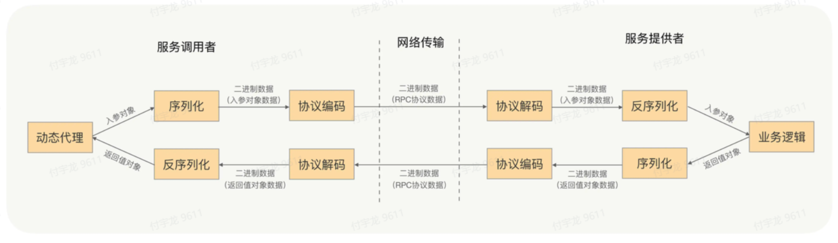 RPC 工作流程