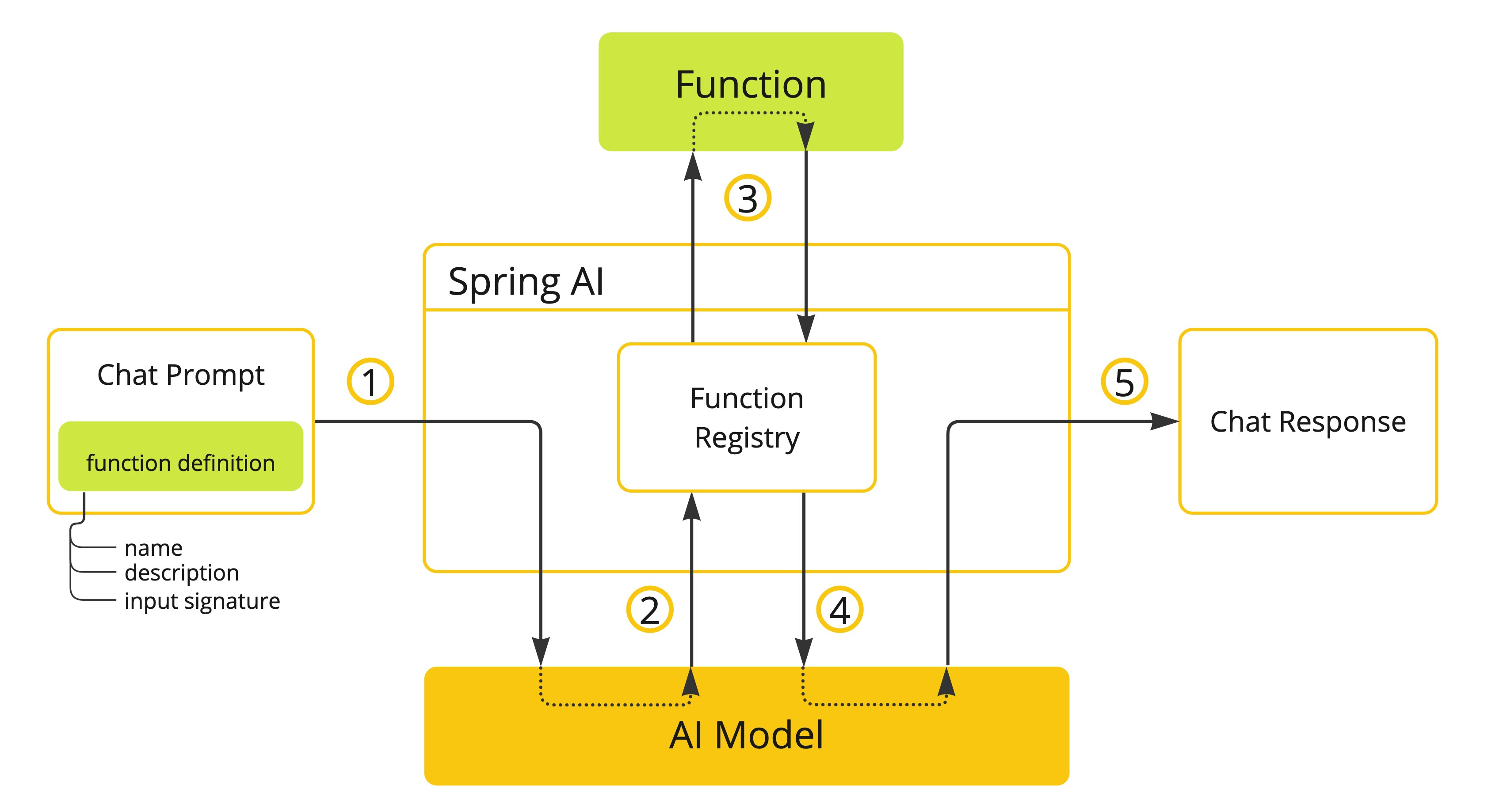 Spring AI Function Calling