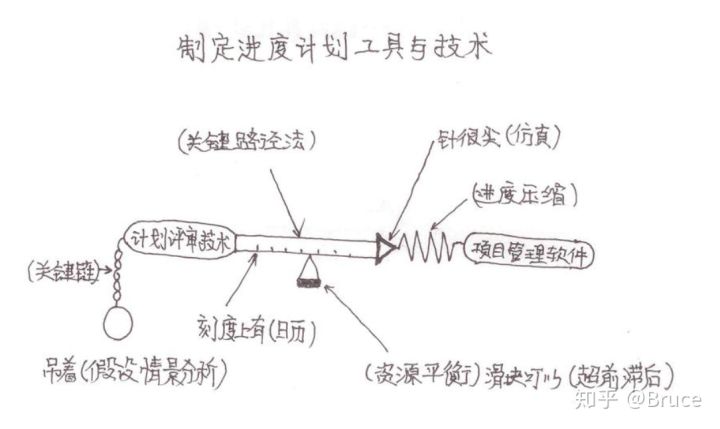 系统集成项目管理工程师（中级）考试心得经验