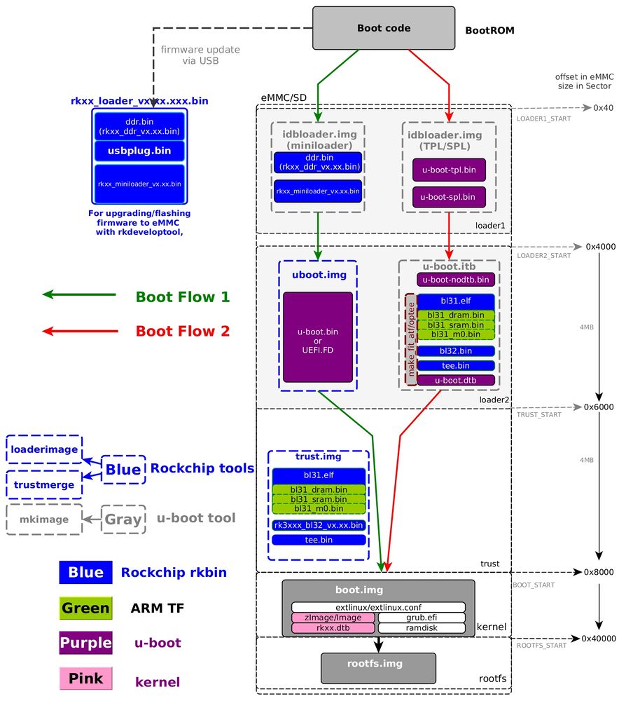 Rockchip bootflow.jpg