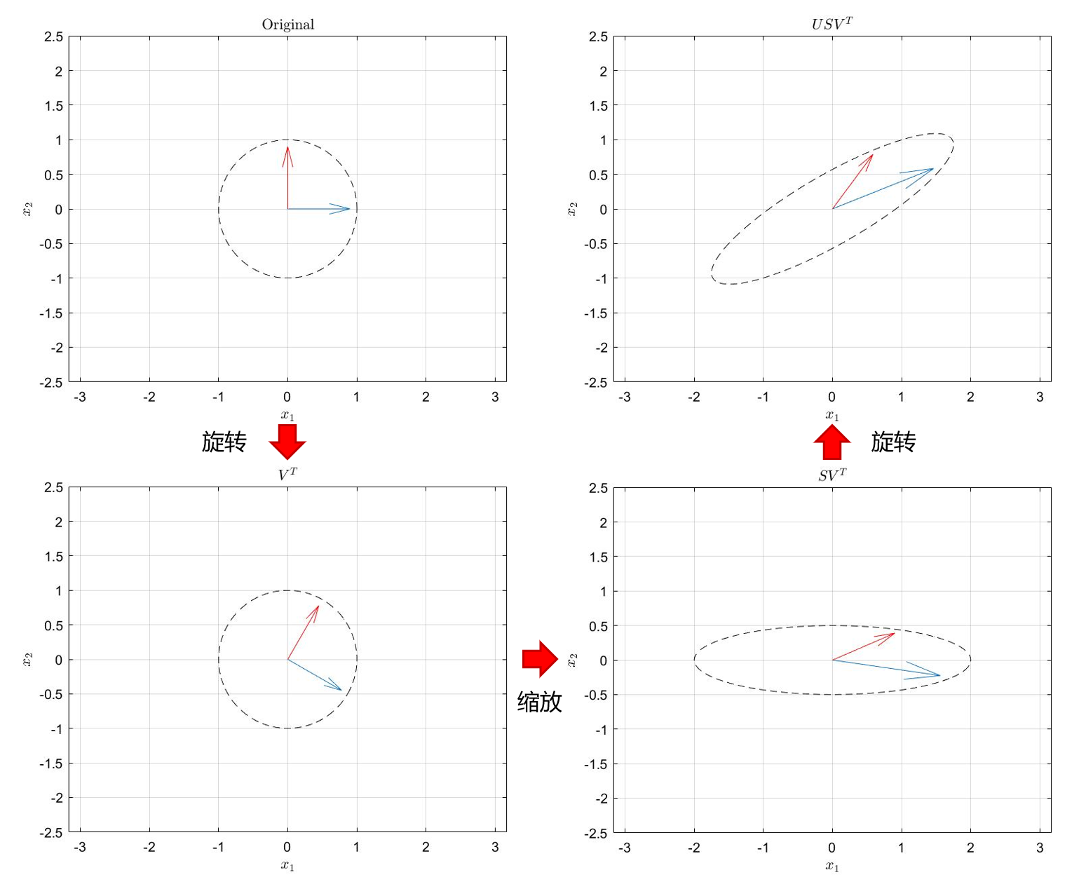 图2-1 奇异值分解的几何视角