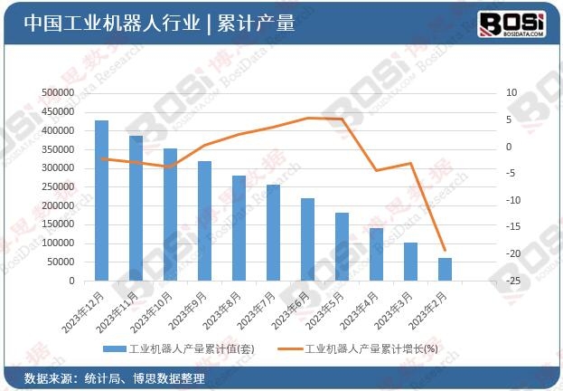 工业机器人产量累计