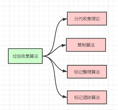 垃圾收集算法.png