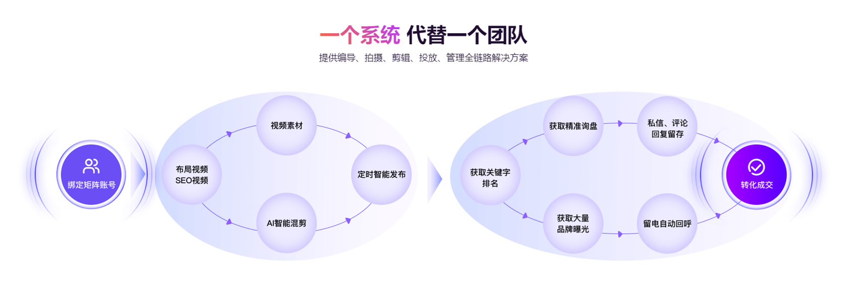 企业如何持续批量产出视频？云微客AI智能剪辑来帮你