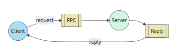 Rpc模式