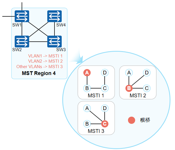 MSTI