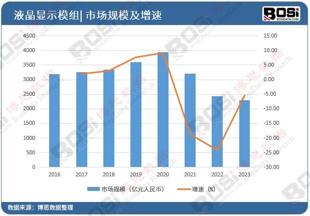 中国液晶显示模组市场规模