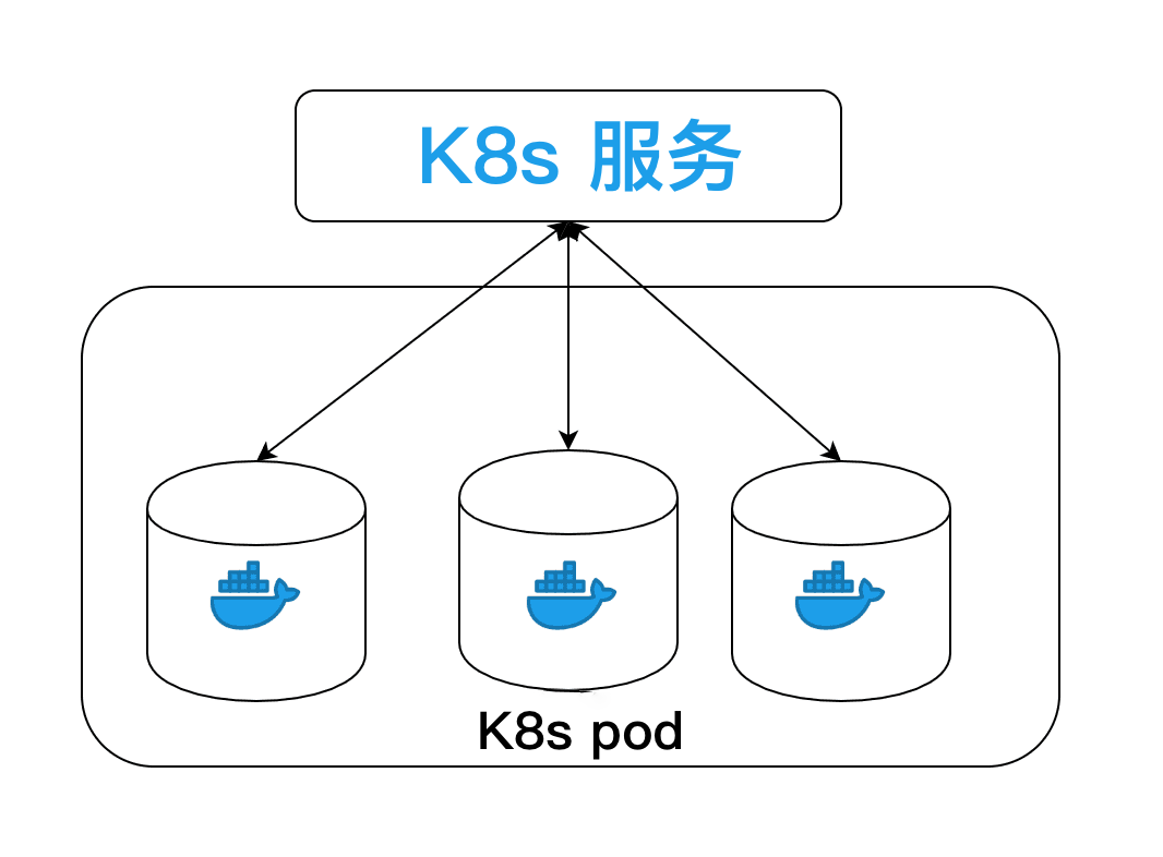 Kubernetes服务布局