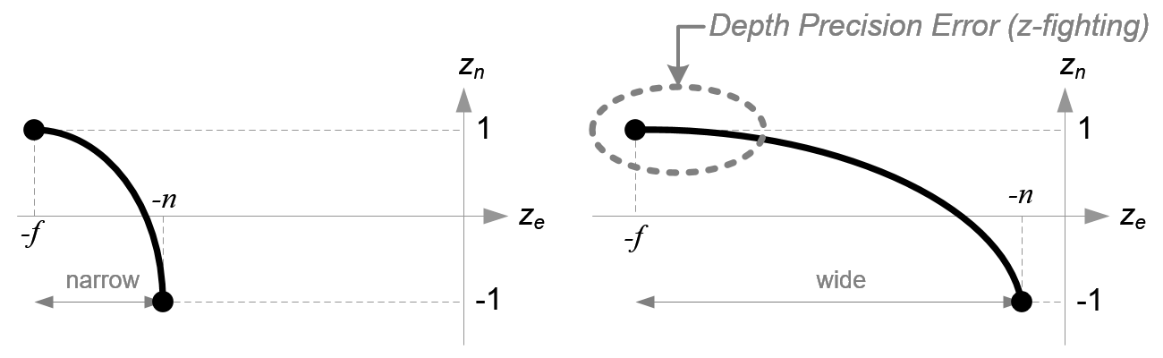 Comparison of depth precision