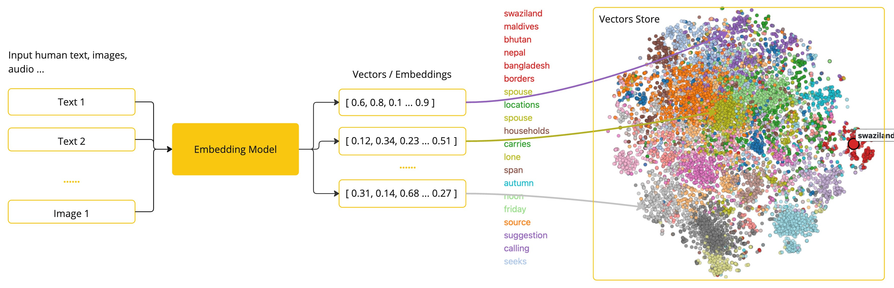 spring-ai-embeddings