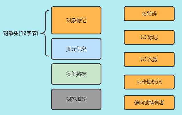 对象内部结构