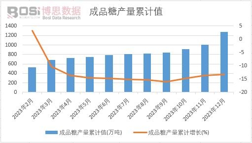 成品糖产量累计