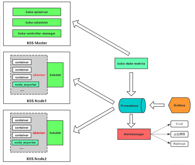 Kubernetes运维之使用Prometheus全方位监控K8S