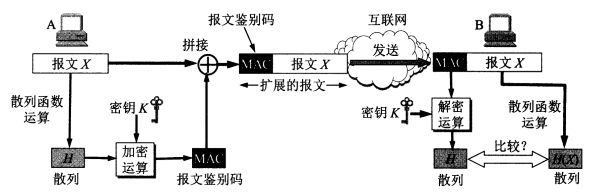 报文鉴别