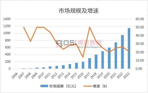 中国视频会议系统市场规模