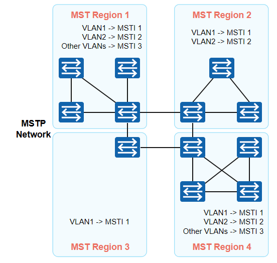 MST Region