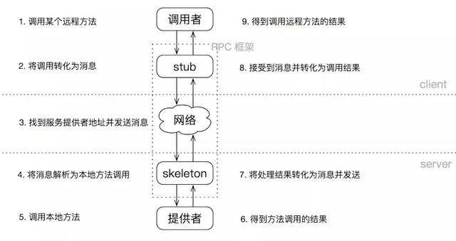 RPC框架的实现原理，及RPC架构组件详解