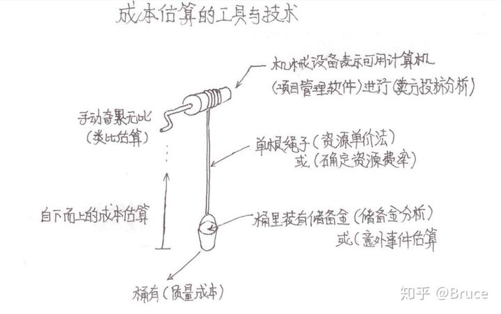 系统集成项目管理工程师（中级）考试心得经验