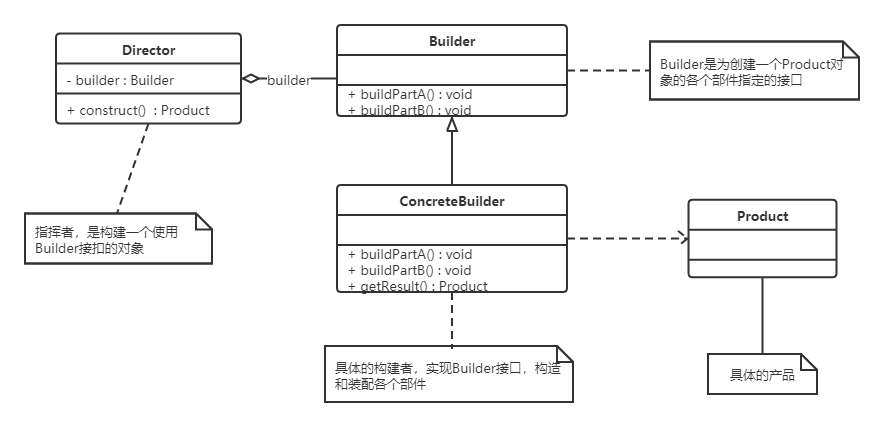 建造者模式