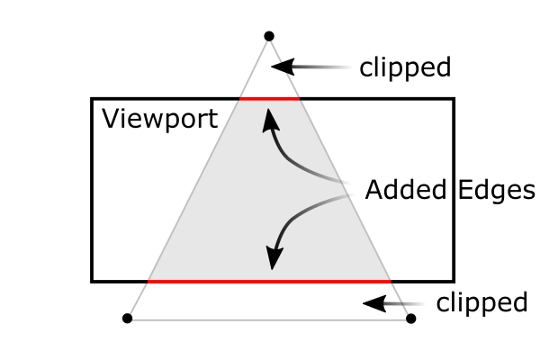 A triangle clipped by frustum