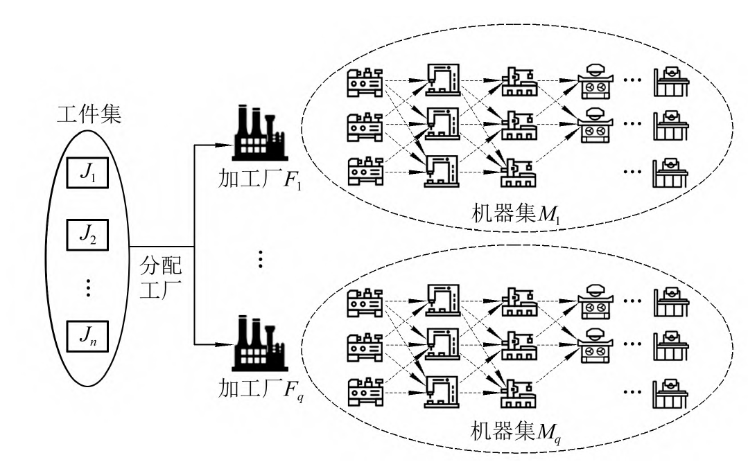 分布式柔性作业车间系统示意图