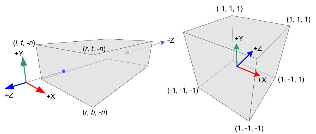 OpenGL Orthographic Volume and NDC