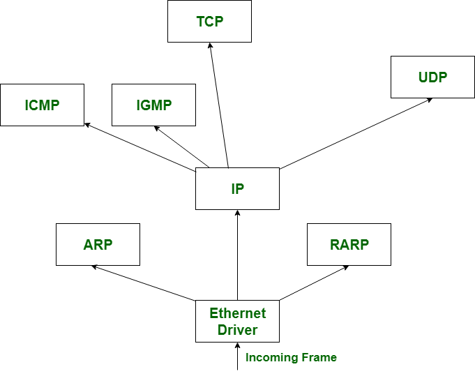 ICMP 和 IGMP 的区别