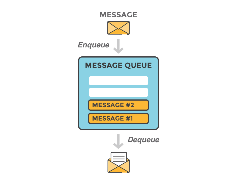 图片来源：https://www.cloudamqp.com/blog/2014-12-03-what-is-message-queuing.html