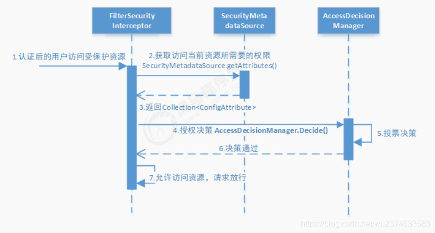 授权流程图