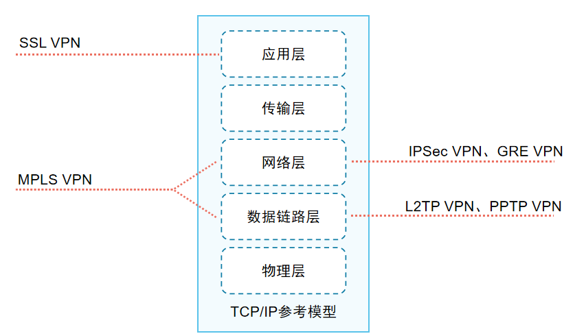 模型层次划分