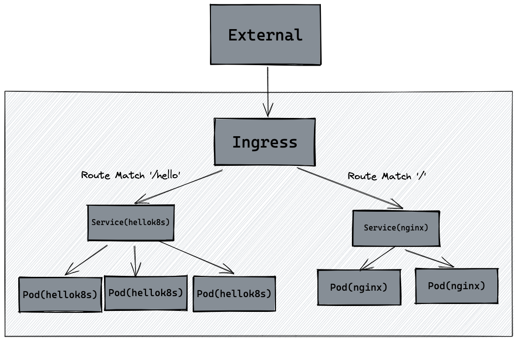 Ingress 流量示意图（图片来自Kubernetes练习手册）