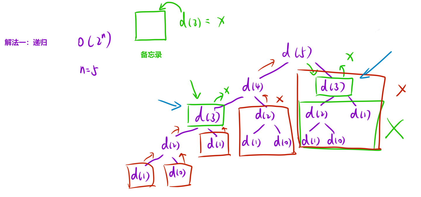 递归解法，存在重复子问题