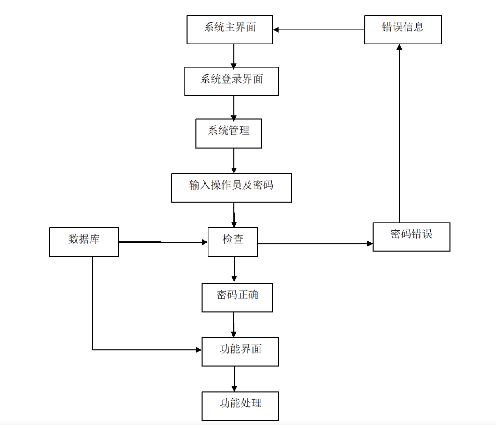 商品营销管理系统登陆流程