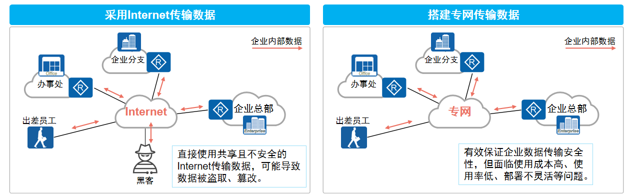 传统企业间数据传输