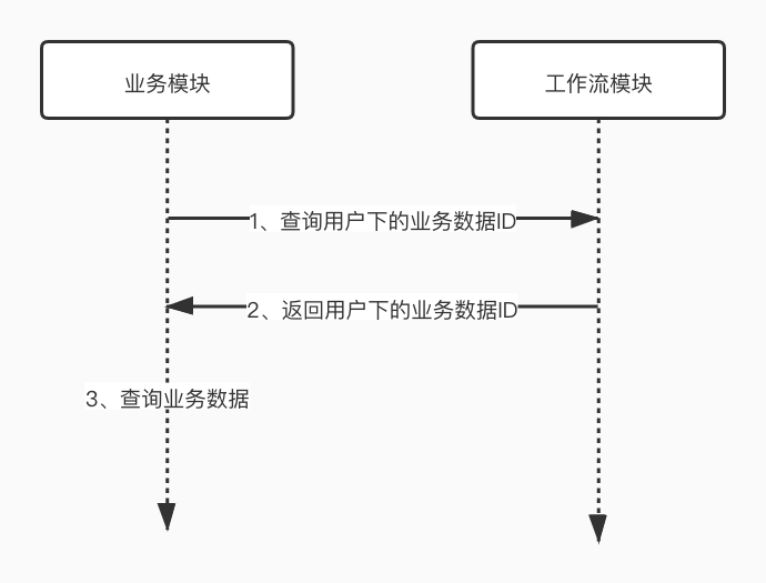 数据权限查询时序图