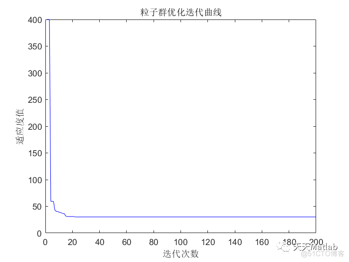 路径规划算法：基于粒子群优化的机器人路径规划算法- 附matlab代码_路径规划_03