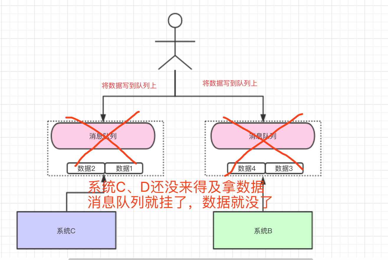 数据丢失问题