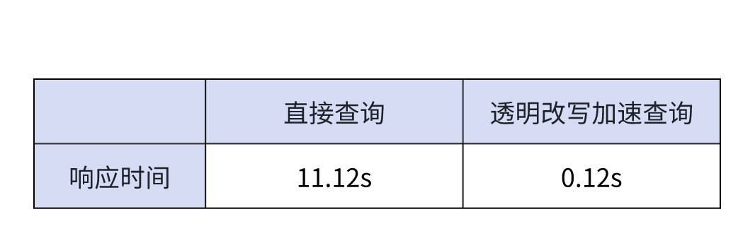 结合湖仓一体，加速外表查询.png