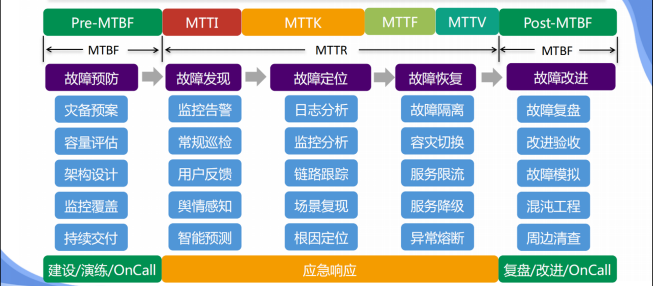 SRE稳定性建设全景图(故障生命周期视角)