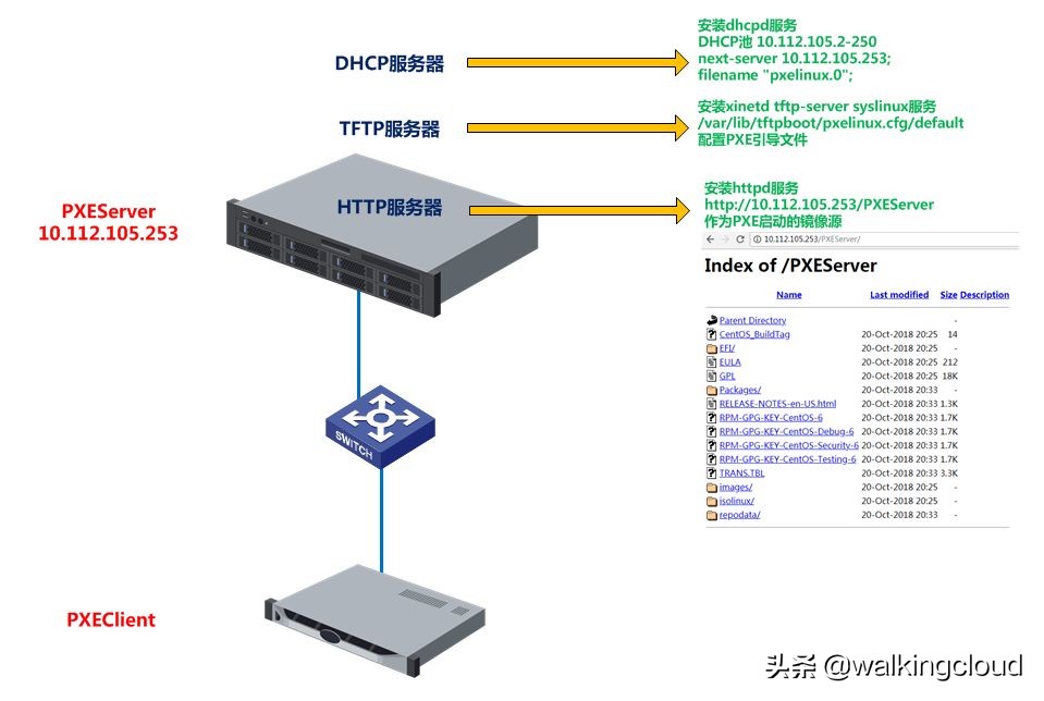 CentOS系统下PXE服务器的搭建与部署