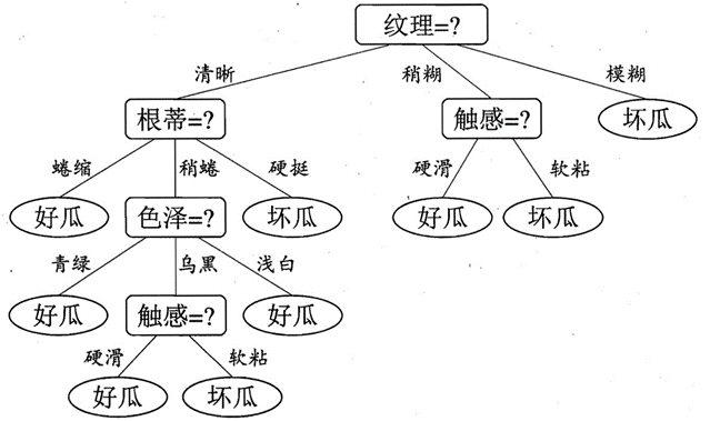 决策树结构