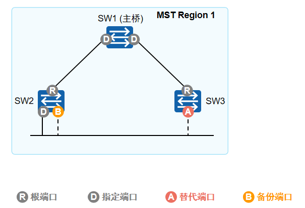 MSTP端口1