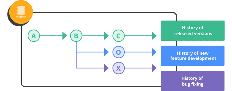 Diagram of git branches.